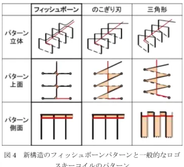 図 4  新構造のフィッシュボーンパターンと一般的なロゴ スキーコイルのパターン 