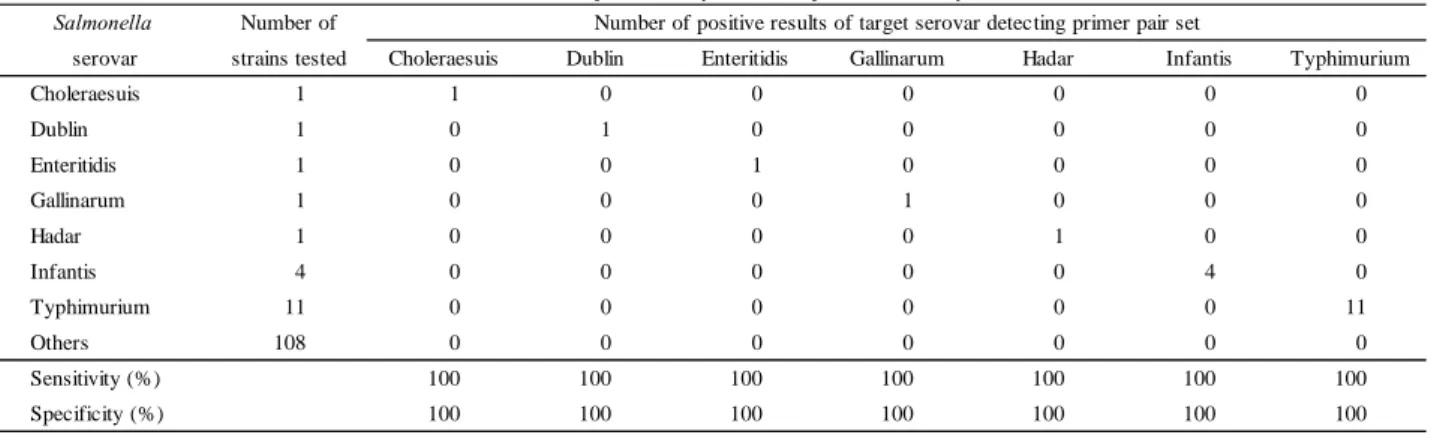 Table 4      Sensitivity and specificity of each primer sets 