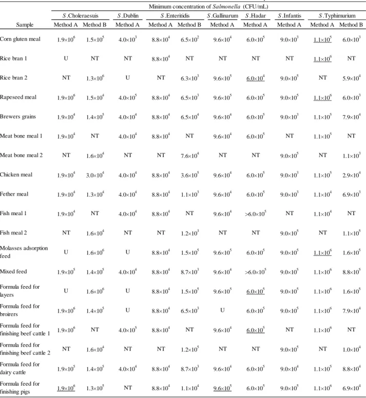 Table 5      Minimum concentration of Salmonella to be identifiable in pre-enrichiment broth a), b)