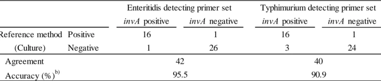 Table 6      Relative accuracy of multiplex PCR method    compared to reference method (culture method)  a)