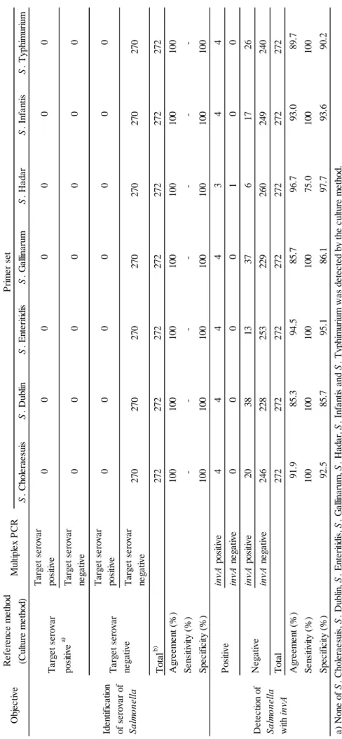 Table 8   Comparison between reference method and multiplex PCR method for commercial feeds a) None of S