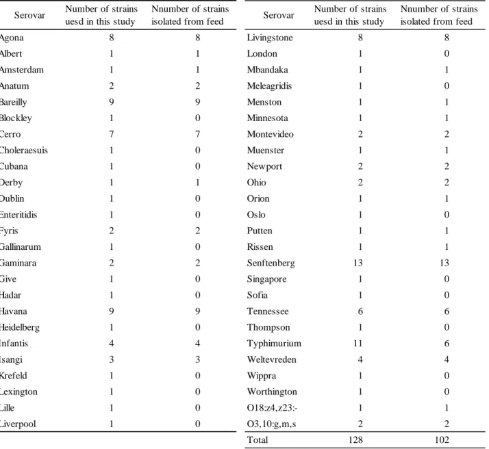 Table 1      Serovars of Salmonella used in this study  Serovar Number of strains