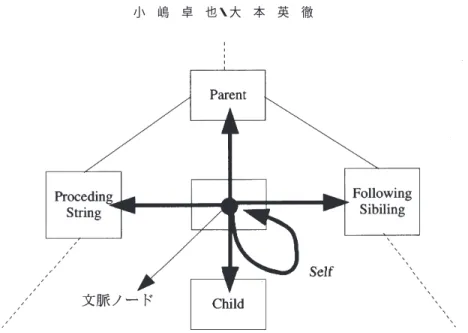 図 2.2 で，軸をもう少し詳しく説明する．XPathには文書順序と呼ばれる順番が存在する．文書 順序とは，文字列のままの XML文書において，それぞれのノードの開始タグが登場する順番 のことである．たとえば図 2.2 では，太字で示された開始タグの例（A，B，C，D，.....）が文 書順序を表す．軸は文書順序を基準に定義される．たとえば，preceding 軸は文書順序で文脈 ノードより前に現れるすべてのノードを選択する．図2.2：XPath における軸と文脈ノード 図 2.3 ： XPath の典型的