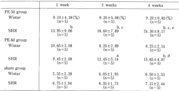 Table  2  Changes  in  the  vacuole  index  over  time.  The  index  in  the  SHR  PE-50  group  was       significantly  higher  than  the  sham  at  1  week  (p <  0.05)  ,  and  both  the  sham  and  the  Wistar  PE-50  at  2  and  4  weeks  (p <0