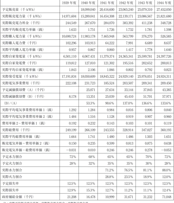 表 9 シュミレーションと実際の業績との関係 1939 年度 1940 年度 1941 年度 1942 年度 1943 年度 1944 年度 予定販売量（千 kWh） 18,099,040  20,416,600  23,065,240  25,079,310  27,452,050  実際販売電力量（千 kWh） 14,971,604  15,289,041  16,454,308  22,139,171  23,086,567  21,821,680  実際販売電力料金（千円） 244,549  267