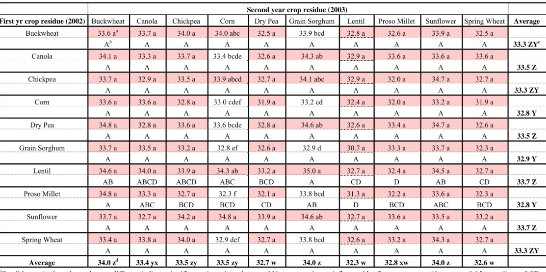Table 4. Spring wheat seed N concentration (g kg −1 ) as influenced by first year crop residue and second year crop residue at Mandan, ND in 2004 (Site 1)