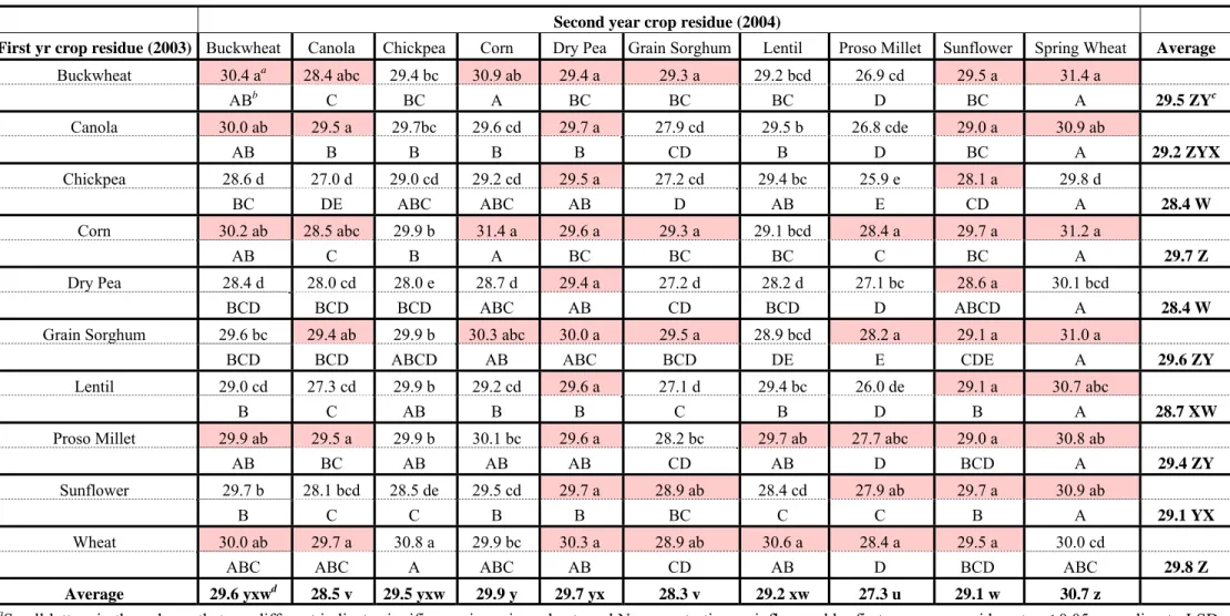 Table 5. Spring wheat seed N concentration (g kg –1 ) as influenced by first year crop residue and second year crop residue at Mandan, ND in 2005 (Site 2)