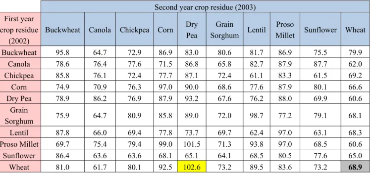 Table 6. Spring wheat precipitation-use efficiency (PUE, kg ha −1  mm −1 ) as influenced by crop  sequence in 2004 (Site 1)