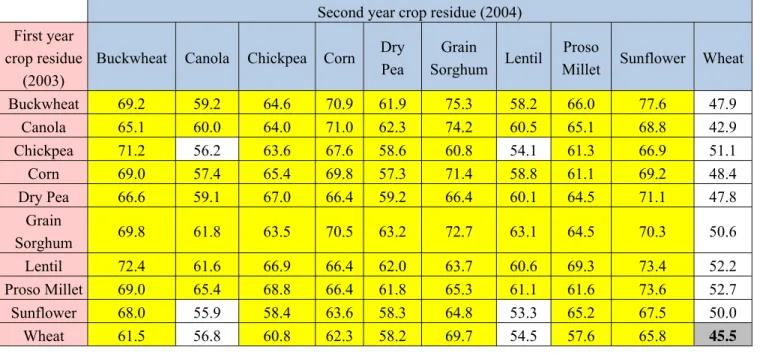 Table 7. Spring wheat precipitation-use efficiency (PUE, kg ha −1  mm −1 ) as influenced by crop  sequence in 2005 (Site 2)