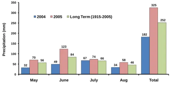 Figure 2. Monthly growing season precipitation in 2004, 2005, and long-term average 