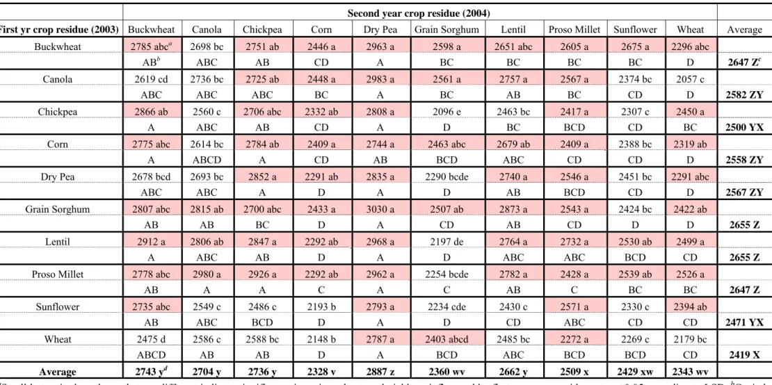 Table 3. Spring wheat seed yield (kg ha −1 ) as influenced by first year crop residue and second year crop residue at Mandan, ND in 2005 (Site 2)