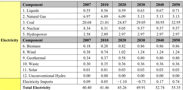 Table 3.  Cont. Electricity  Component  2007  2010  2020  2030  2040  2050   1. Liquids 0.55 0.56 0.59 0.63 0.67 0.71 2