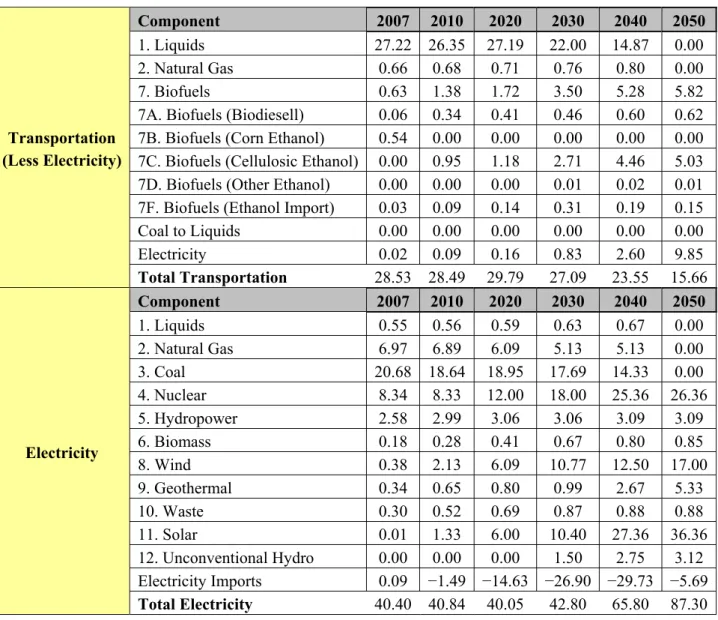 Table 5.  Cont.  Transportation  (Less Electricity)  Component  2007  2010  2020  2030  2040  2050 1