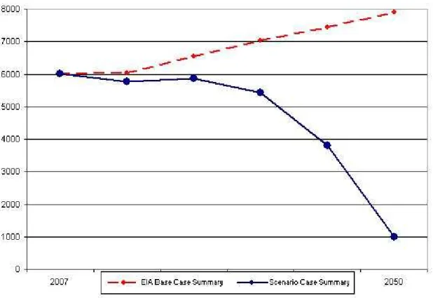Figure 1. Total CO2 emissions: EIA base case  vs. scenario. 