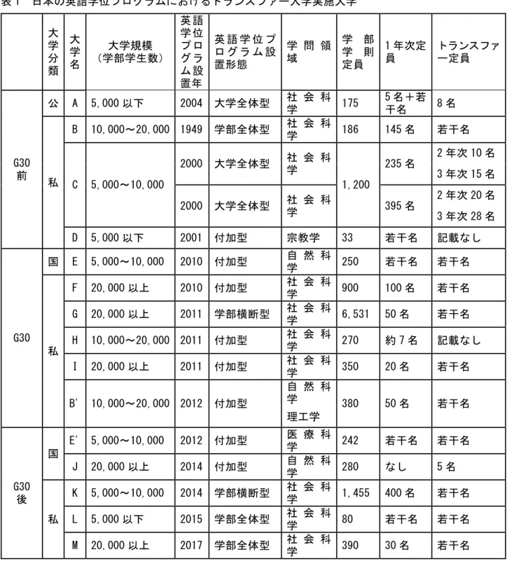 表 1  日本の英語学位プログラムにおけるトランスファー入学実施大学      大学 分 類  大学 名  大学規模  （学部学生数）  英 語学 位プ ログ ラム 設 置年  英 語 学 位 プロ グ ラ ム 設置形態  学 問 領域  学 部学 則 定員   1 年次定員  トランスファー定員  G30 前  公  A  5,000 以下  2004  大学全体型  社 会 科学  175  5 名＋若干名  8 名  私  B  10,000～20,000  1949  学部全体型  社 会 科学  