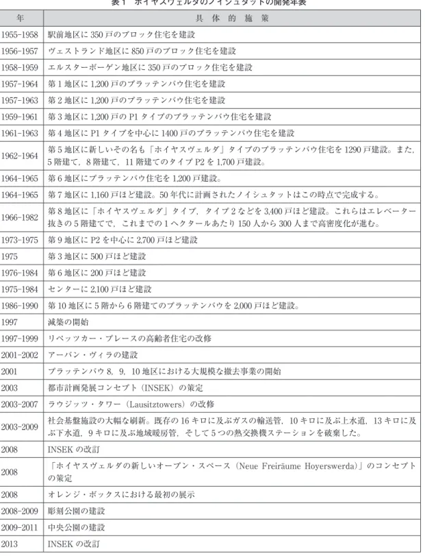 表 1　ホイヤスヴェルダのノイシュタットの開発年表 年 具　体　的　施　策 1955-1958  駅前地区に 350 戸のブロック住宅を建設 1956-1957 ヴェストランド地区に 850 戸のブロック住宅を建設 1958-1959 エルスターボーゲン地区に 350 戸のブロック住宅を建設 1957-1964 第 1 地区に 1,200 戸のプラッテンバウ住宅を建設 1957-1963 第 2 地区に 1,200 戸のプラッテンバウ住宅を建設 1959-1961 第 3 地区に 1,200 戸の P1 タ