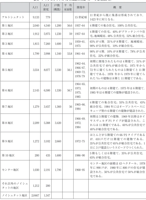 表 2　ノイシュタットの 10 の地区の特徴（データは 2005 年） 人口 人口 密度 戸数 （概数） 平　均床面積 開発年 概　要 アルトシュタット 9,133 779 　 15 世紀頃 11 世紀から既に集落は形成されており， 1423 年に村となる。 第 1 地区 2,040 4,340 1,200 56.6 1957-64 4 階建ての集合住宅。100% 公共住宅。 第 2 地区 1,912 5,975 1,230 59 1957-64 4 階建ての住宅。40% がプラッテンバウ住 宅。地域暖房。