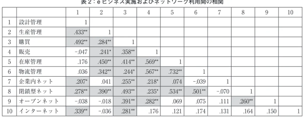 表 3：因子負荷量 因子 1 2 3 4 設計管理 -.105 1.128 -.159 .185 生産管理 .434 .430 -.215 -.050 購買 .046 .409 .565 .202 販売 .732 -.123 .187 .445 在庫管理 .900 .076 -.111 -.003 物流管理 .935 -.076 -.157 -.074 企業内ネット -.013 .261 .163 .466 閉鎖型ネット .282 .066 .399 -.500 オープンネット -.202 -.183 .8