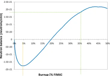 Figure 7. Plot of the left hand side of Equation 1 versus burnup for a large SWR core   designed [17] to operate at the minimum burnup required for sustaining a B&amp;B mode   of operation