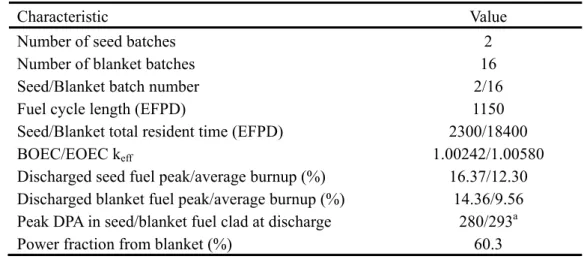 Table 1 presents selected characteristics of a very preliminary seed-and-B&amp;B blanket equilibrium  core conceptual design recently arrived at [35]