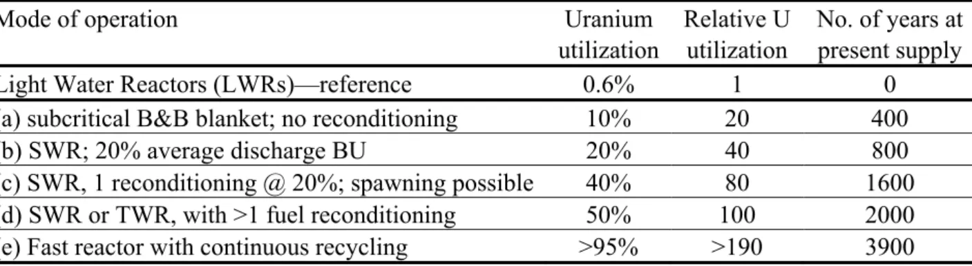 Table 2. Estimated uranium utilization limits and energy value of depleted uranium when  used in B&amp;B reactors and in Light Water Reactors (LWR)
