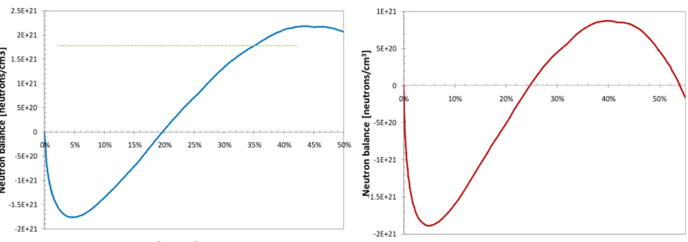 Figure 1a shows the burnup-dependent neutron balance evolution in a core that features the P L  and 