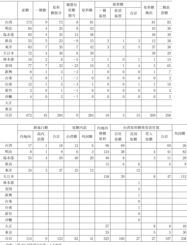 表 5　1926-27 年期協定 単位：万坦 産糖 一種糖 原料 糖按分 補償付原糖 割当 原料糖 振替糖 原料糖拠出 二種直一種消糖 振替 直消振替 合計 台湾 173  9  73  8  81  81  82  明治 84  4  35  8  43  43  36  塩水港 83  4  35  13  48  48  30  新高 55  5  23  －8 15  2  1  3  12  38  東洋 83  7  35  7  42  3  2  5  37  38  大日本 72  4  