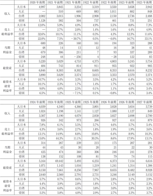 表 7　砂糖産業 4 社の収益力比較 単位：万円 1920 年後期 1921 年前期 1921 年後期 1922 年前期 1922 年後期 1923 年前期 1923 年後期 収入 大日本 4,997  3,845  3,254  3,319  3,550  3,658  3,942 大正―510 669 883 1,011 882 848  台湾 2,082  3,015  1,906  2,908  2,150  2,736  2,488  帝国 1,128  582  504  737  461  7