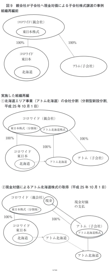 図 9　親会社が子会社へ現金対価による子会社株式譲渡の事例 組織再編前 実施した組織再編 ①北海道エリア事業（アトム北海道）の会社分割（分割型新設分割， 平成 25 年 10 月 1 日） ②現金対価によるアトム北海道株式の取得（平成 25 年 10 月 1 日）コロワイド東日本コロワイド（親会社）アトム（子会社）北海道東日本株式100％100％アトム（子会社）アトム北海道コロワイド東日本北海道コロワイド（親会社）東日本株式（分割後） アトム北海道株式100％100％100％ コロワイド（親会社） アトム（