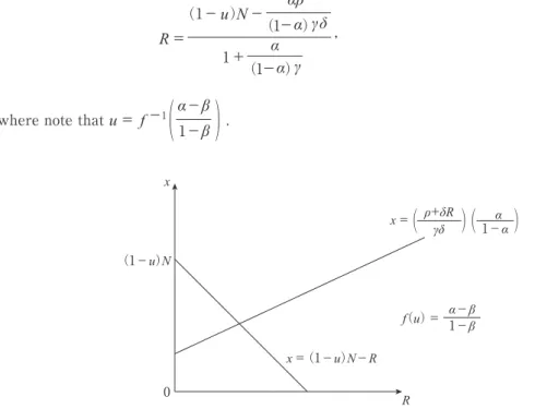 Figure 4: Equilibrium under the Right to manage (RTM)