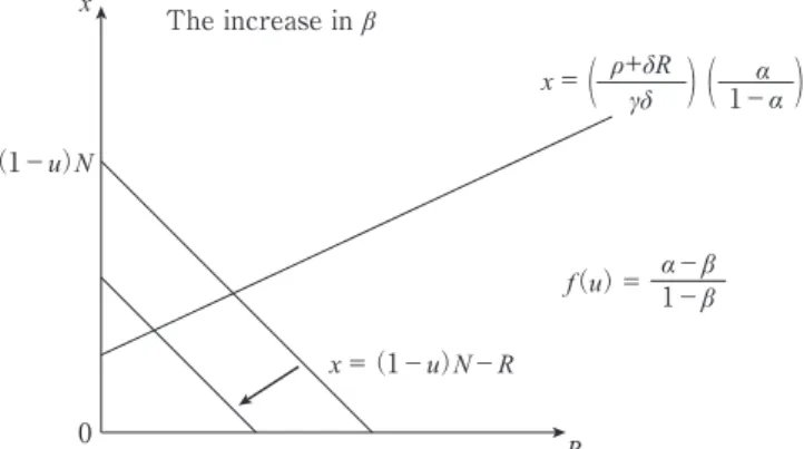 Figure 5:  The increase in the bargaining power of labor in the right  to manage (RTM) ∂u ∂α ＝ 1 ＜ 0 .f（ ）´u－β（1）