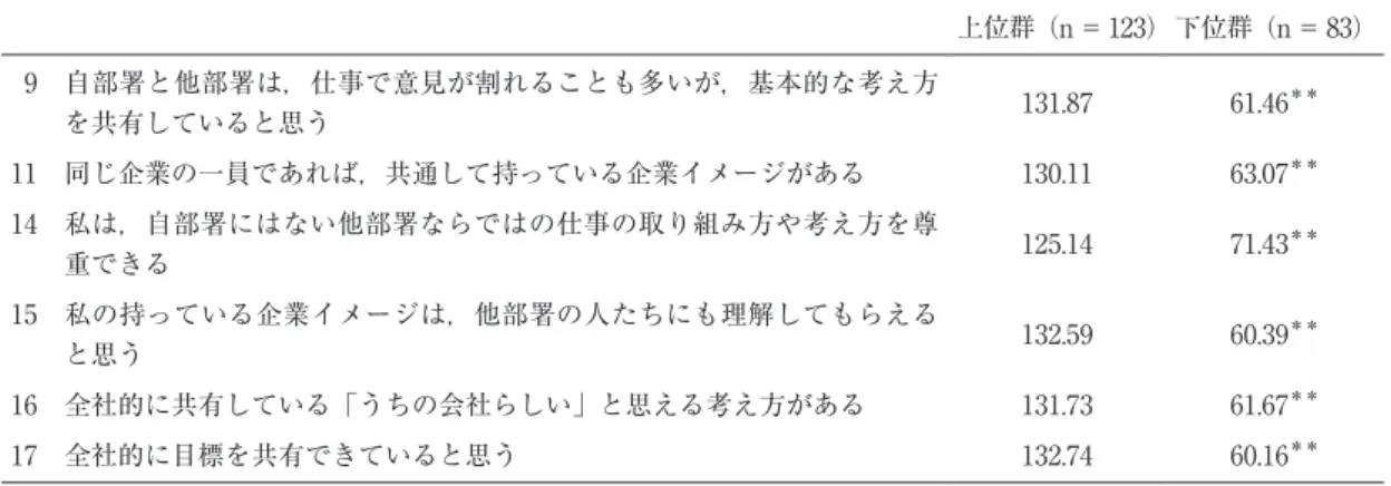 表 2　GP 分析の結果（調査 1） 平均値 上位群（n ＝123）下位群（n ＝ 83）   9　 自部署と他部署は，仕事で意見が割れることも多いが，基本的な考え方 を共有していると思う 131.87 61.46 ＊＊ 11　同じ企業の一員であれば，共通して持っている企業イメージがある 130.11 63.07 ＊＊ 14　 私は，自部署にはない他部署ならではの仕事の取り組み方や考え方を尊 重できる 125.14 71.43 ＊＊ 15　 私の持っている企業イメージは，他部署の人たちにも理解してもらえる 