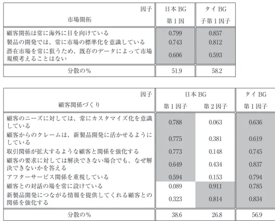 図表 39　市場・顧客マネジメント比較 因子 日本 BG タイ BG 市場開拓 第 1 因 子第 1 因子 顧客開拓は常に海外に目を向けている 0.799 0.857 製品の開発では、常に市場の標準化を意識している 0.743 0.812 潜在市場を常に狙うため、既存のデータによって市場 規模考えることはない 0.606 0.593 分散の％   51.9   58.2 因子 日本 BG タイ BG 顧客関係づくり 第 1 因子 第 2 因子 第 1 因子 顧客のニーズに対しては、常にカスタマイズ化を意識 