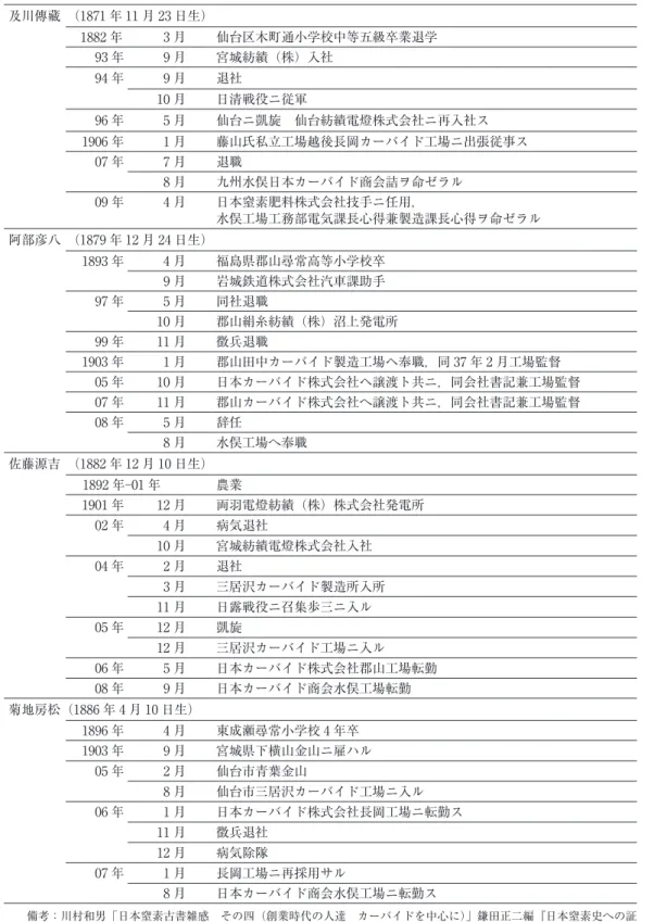 表 6　黎明期カーバイドビジネスの従業者の異動 及川傳藏　（1871 年 11 月 23 日生） 1882 年 3 月 仙台区木町通小学校中等五級卒業退学 93 年 9 月 宮城紡績（株）入社 94 年 9 月 退社 10 月 日清戦役ニ従軍 96 年 5 月 仙台ニ凱旋　仙台紡績電燈株式会社ニ再入社ス 1906 年 1 月 藤山氏私立工場越後長岡カーバイド工場ニ出張従事ス 07 年 7 月 退職 8 月 九州水俣日本カーバイド商会詰ヲ命ゼラル 09 年 4 月 日本窒素肥料株式会社技手ニ任用， 水俣工場工