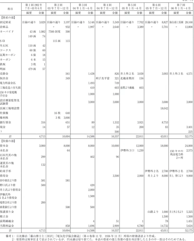 表 1　三居沢カーバイド製造所の貸借対照表 単位：円 科目 第 1 回 1902 年 7 月～03 年 6 月 第 2 回 03 年 7 月～12 月 第 3 回 04 年 1 月～6 月 第 4 回 04 年 7 月～12 月 第 5 回 05 年 1 月～6 月 第 6 回 05 年 7 月～12 月 第 7 回 06 年 1 月～4 月 摘要 金額 摘要 金額 摘要 金額 摘要 金額 摘要 金額 摘要 金額 摘要 金額 【資産の部】 固定財産 目録の通り 3,029 目録の通り 3,197 目録の通り