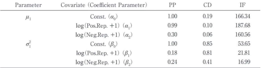 Figure 3: Sample paths of parameters （22-coin set）