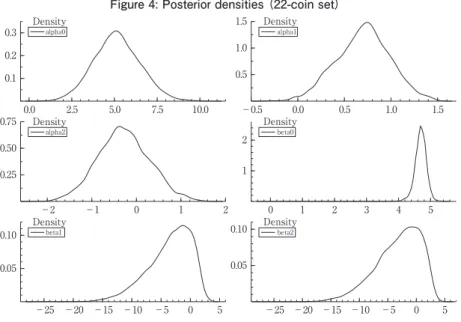 Figure 4: Posterior densities （22-coin set）