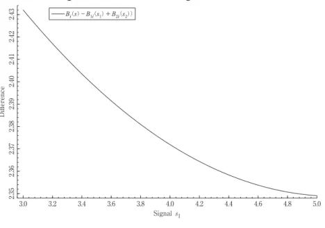 Figure 5: Diﬀerence of the bidding function with s=5