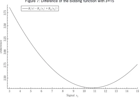 Figure 7: Diﬀerence of the bidding function with s=15
