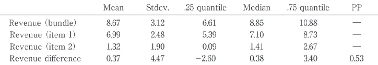Figure 8: Density of revenue diﬀerence between bundling auctions and separate auctions