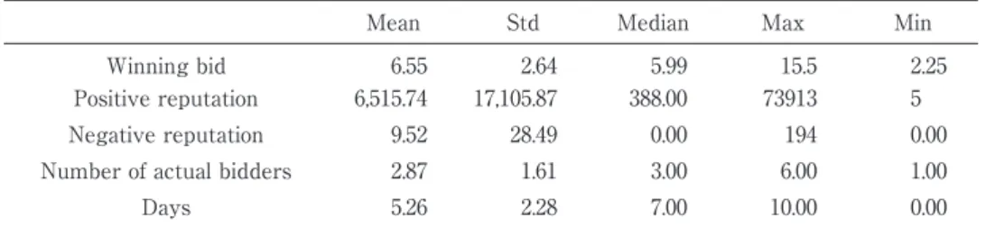 Table 2: Summary statistics （2005 U.S. mint coin sets, （22-coin set） # of obs.  =  101）
