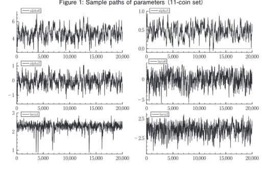 Table 4: Posterior inferences for the 11-coin set Figure 1: Sample paths of parameters （11-coin set）