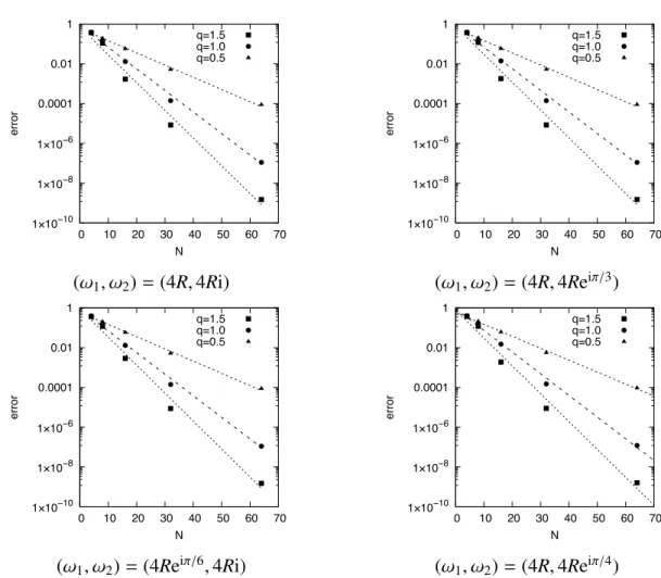 Table 3. The decay rates of the errors ϵ N of the presented method applied to the examples shown in Fig.6, where q is the parameter used for positioning the charge points ζ j by (4.9).