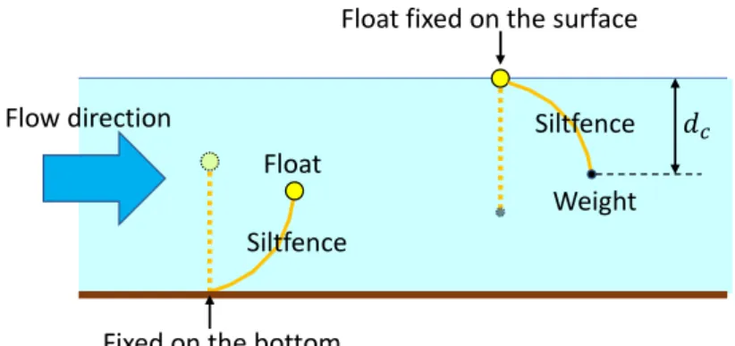 Fig. 3. Schematic ﬁgure of typical two types of siltfences. The left hand type is called as the standing type, and the right hand one the hanging type