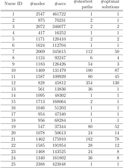 Table 3: Numbers of nodes, arcs, shortest paths, and optimal solutions in the shift-pattern network for each nurse