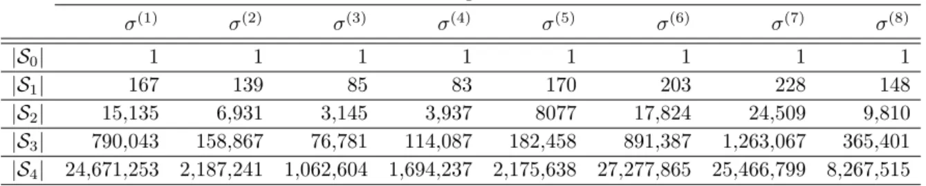 Table 5: Numbers of generated optimal solutions for diﬀerent starting solutions