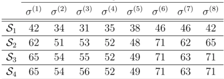 Table 7: Numbers of nurse–day pairs for which an alternative shift exists Starting solution ˆ σ σ (1) σ (2) σ (3) σ (4) σ (5) σ (6) σ (7) σ (8) S 1 42 34 31 35 38 46 46 42 S 2 62 51 53 52 48 71 62 65 S 3 65 54 55 52 49 71 63 71 S 4 65 54 56 52 49 71 63 71
