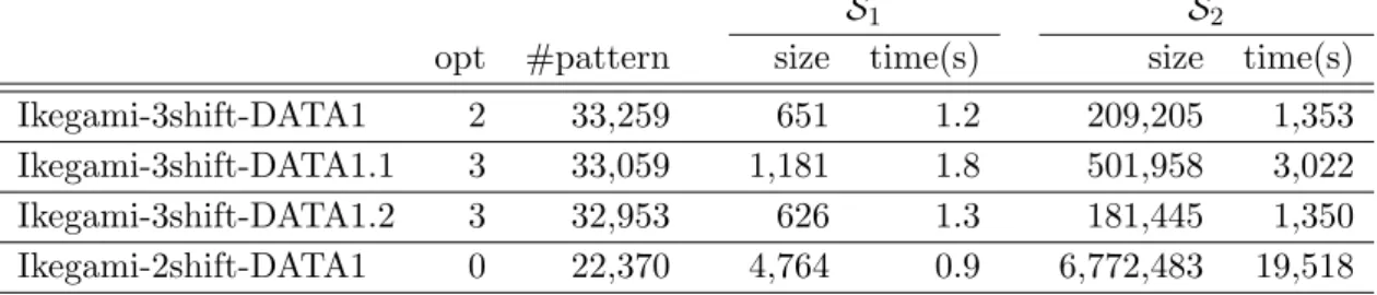 Table 8 shows the results of generating optimal solutions in S 1 and S 2 . For each instance, we provide optimal solution values (“opt”) and the total number of feasible shift patterns (“#pattern”) for each week for each nurse