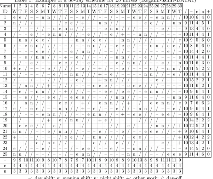 Table 1: Example of a 30-day schedule for 25 nurses (Ikegami-3shift-DATA1) Nurse 1 2 3 4 5 6 7 8 9 10 11 12 13 14 15 16 17 18 19 20 21 22 23 24 25 26 27 28 29 30 ID W T F S S M T W T F S S M T W T F S S M T W T F S S M T W T / – e n + 1 e e / – – n n / / /