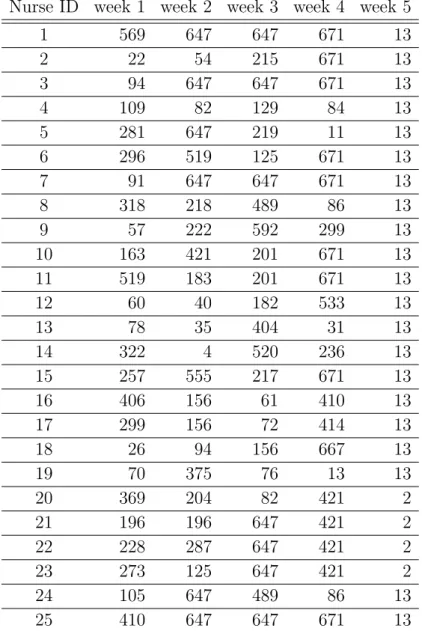 Table 2: Numbers of feasible shift patterns for each week for each nurse Nurse ID week 1 week 2 week 3 week 4 week 5